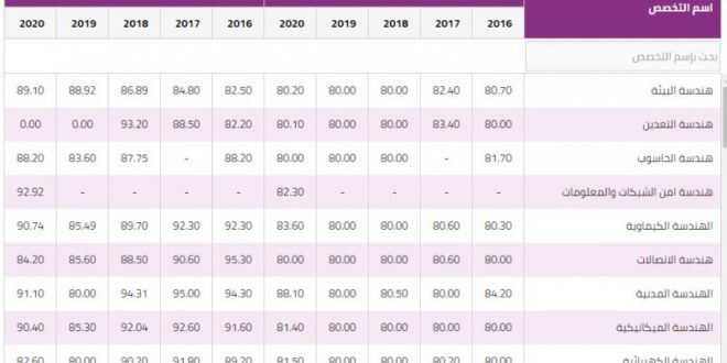 الحدود الدنيا للمعدلات التنافسية 2022 الاردن