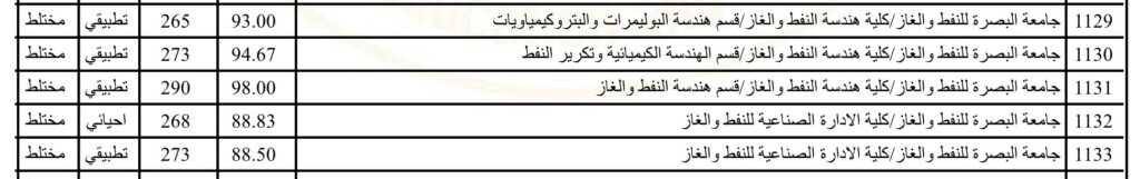 معدلات القبول في جامعة البصرة للنفط والغاز والاسعار