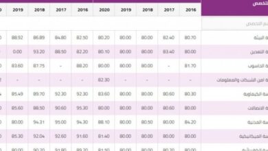 الحدود الدنيا للمعدلات التنافسية 2022 الاردن
