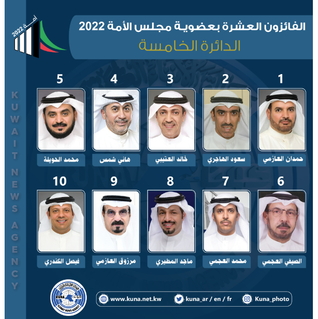 الفائزين في انتخابات مجلس الامه 2022 حسب الاصوات