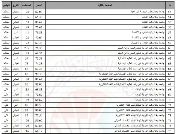 معدلات القبول في الجامعات العراقية