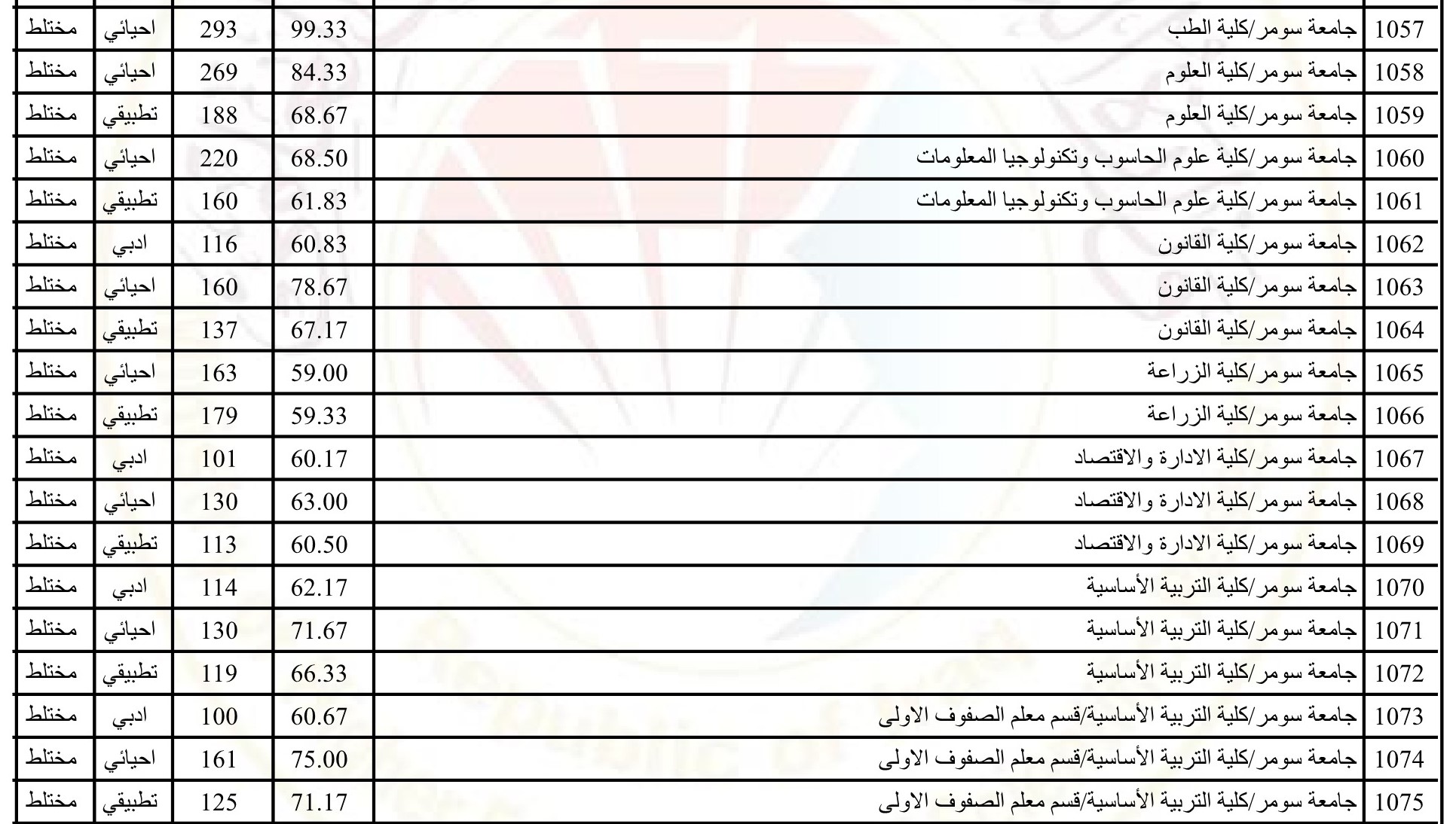 معدلات القبول في جامعة سومر للعام 2022