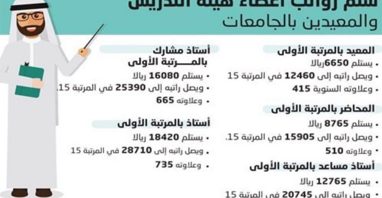 كم راتب حامل شهادة الدكتوراة في السعودية