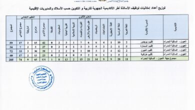عدد مناصب مباراة التعاقد 2022 حسب الجهات