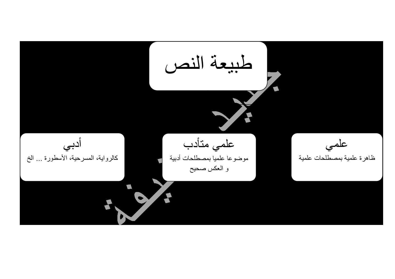 الذي يحدد نوع النص أدبي أم علمي هو