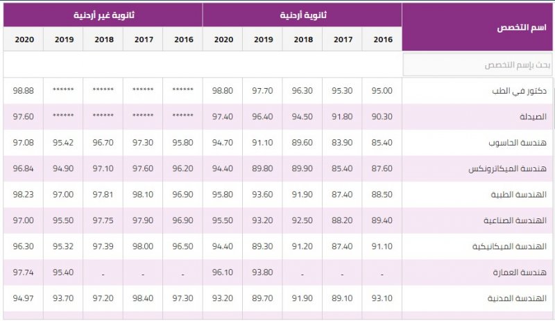 جميع تخصصات الجامعة الأردنية الجديدة