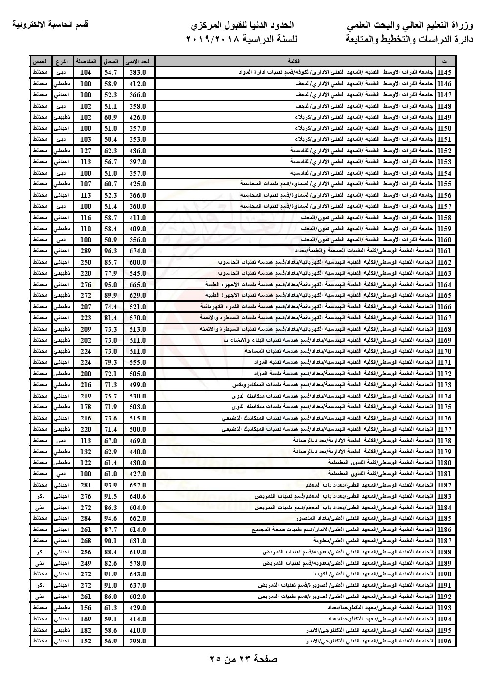 معدلات القبول 2023 في العراق