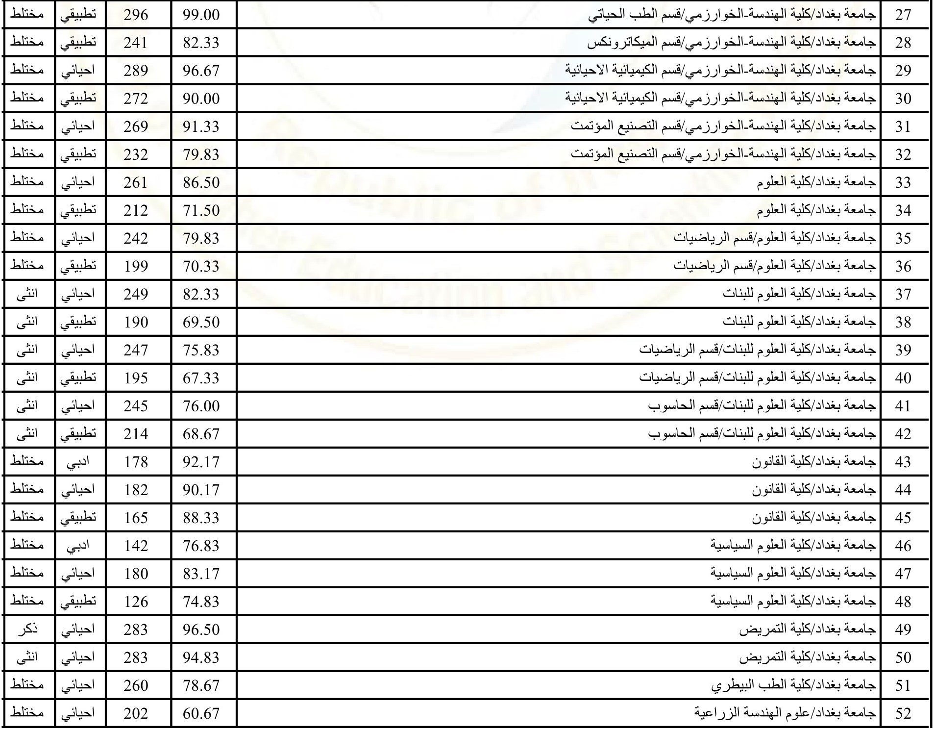معدلات القبول 2023 في العراق
