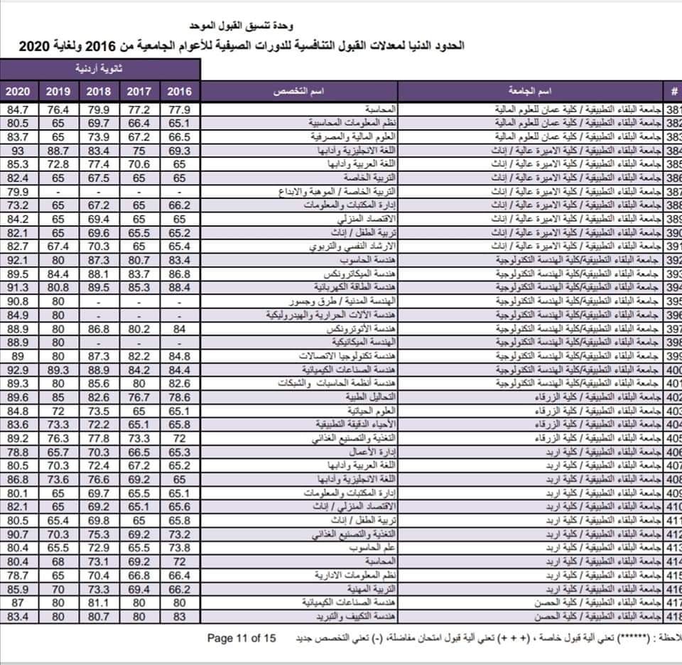 تخصصات الثانوية العامة في الاردن 2023