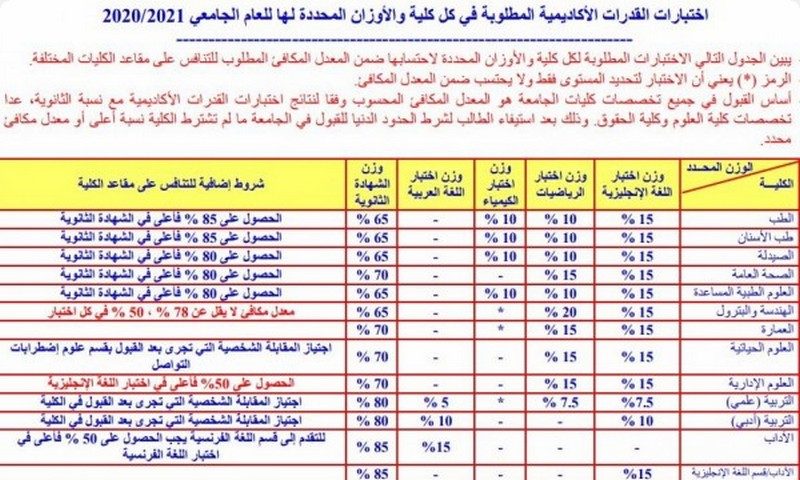 معدل القبول في جامعة الكويت 1445