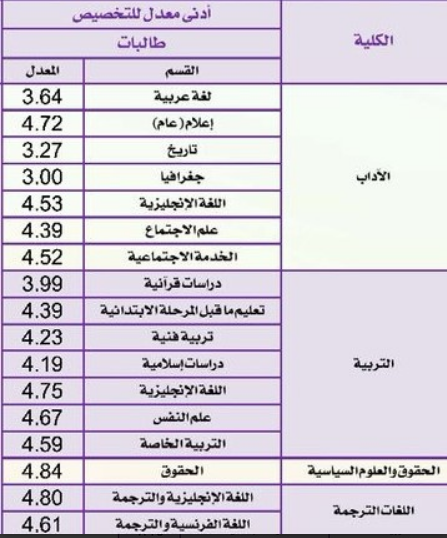نسبة القبول في جامعة الملك سعود للطالبات 1445