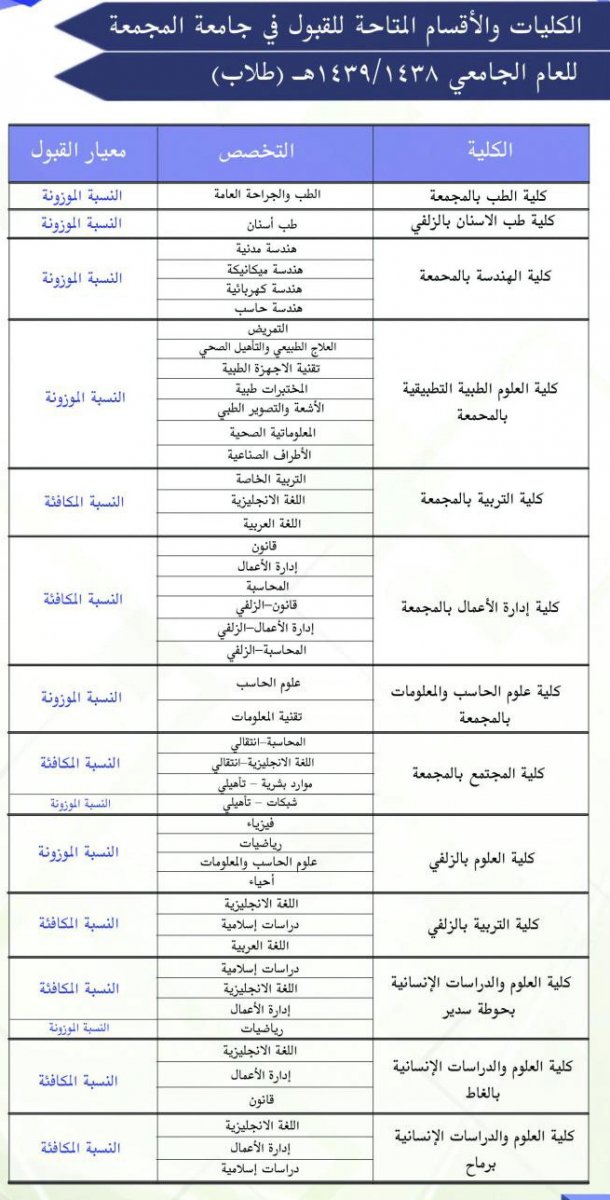 نسب القبول في جامعة المجمعة 1445